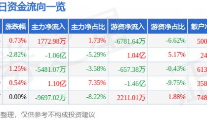 股票行情快报：中国建筑（601668）9月19日主力资金净买入1772.98万元