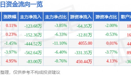 股票行情快报：ST葫芦娃（605199）12月26日主力资金净卖出123.68万元