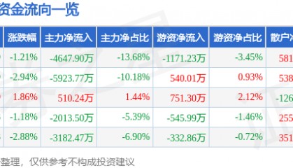 股票行情快报：爱仕达（002403）9月17日主力资金净卖出4647.90万元