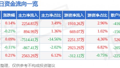 股票行情快报：云南白药（000538）8月15日主力资金净买入2254.83万元