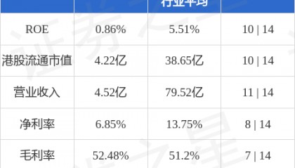 位元堂(00897.HK)股东将股票由法国巴黎银行转入交通银行(香港) 转仓市值3亿港元