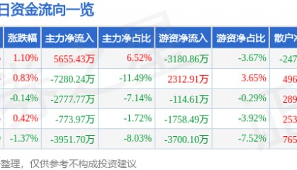 股票行情快报：上海电气（601727）6月25日主力资金净买入5655.43万元