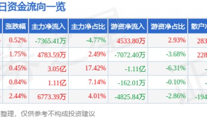 股票行情快报：中国神华（601088）10月15日主力资金净卖出7365.41万元