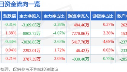 股票行情快报：格力电器（000651）8月13日主力资金净卖出3109.65万元