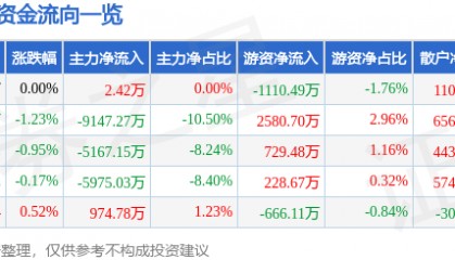 股票行情快报：欧菲光（002456）8月1日主力资金净买入2.42万元