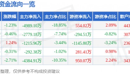 股票行情快报：利亚德（300296）12月9日主力资金净卖出4989.10万元