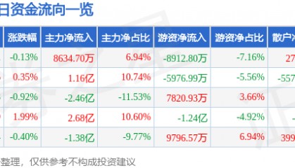 股票行情快报：中国移动（600941）8月13日主力资金净买入8634.70万元