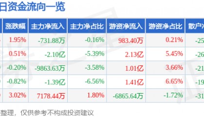 股票行情快报：寒武纪（688256）5月7日主力资金净卖出731.88万元