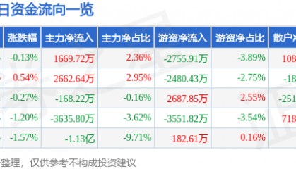 股票行情快报：交通银行（601328）12月9日主力资金净买入1669.72万元