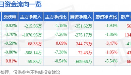 股票行情快报：海得控制（002184）12月12日主力资金净卖出215.56万元