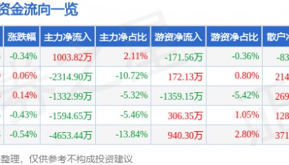 股票行情快报：同仁堂（600085）9月18日主力资金净买入1003.82万元