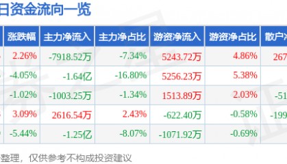 股票行情快报：大族激光（002008）10月20日主力资金净卖出7918.52万元