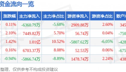 股票行情快报：士兰微（600460）7月28日主力资金净卖出6360.79万元