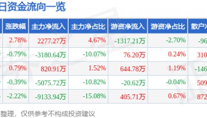 股票行情快报：三丰智能（300276）8月4日主力资金净买入2277.27万元