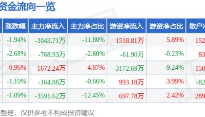 股票行情快报：利亚德（300296）12月16日主力资金净卖出3043.71万元