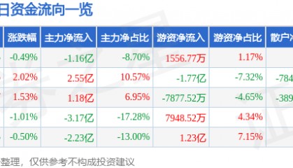 股票行情快报：民生银行（600016）11月5日主力资金净卖出1.16亿元