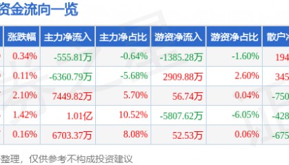 股票行情快报：士兰微（600460）7月29日主力资金净卖出555.81万元