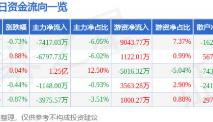股票行情快报：中国移动（600941）8月6日主力资金净卖出7417.03万元