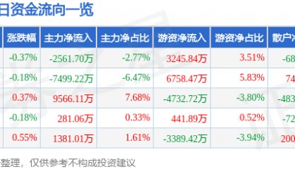 股票行情快报：中国建筑（601668）11月14日主力资金净卖出2561.70万元