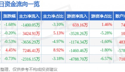 股票行情快报：古井贡酒（000596）9月3日主力资金净卖出1400.05万元