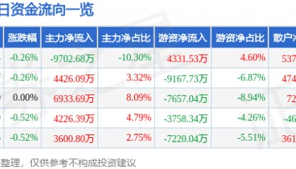 股票行情快报：平安银行（000001）9月30日主力资金净卖出9702.68万元