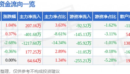 股票行情快报：爱仕达（002403）11月11日主力资金净买入207.16万元
