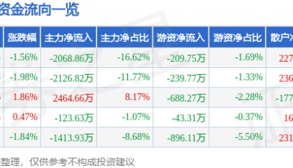 股票行情快报：黑芝麻（000716）5月22日主力资金净卖出2068.86万元