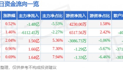 股票行情快报：工商银行（601398）6月25日主力资金净卖出1.48亿元
