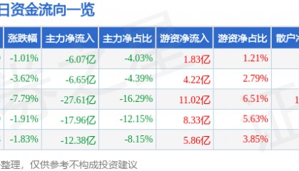 股票行情快报：阳光电源（300274）10月14日主力资金净卖出6.07亿元