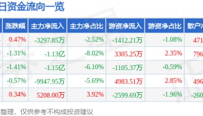 股票行情快报：中国船舶（600150）8月4日主力资金净卖出3297.85万元