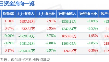 股票行情快报：通富微电（002156）6月17日主力资金净买入5897.68万元