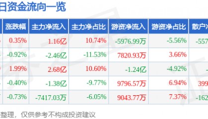 股票行情快报：中国移动（600941）8月12日主力资金净买入1.16亿元