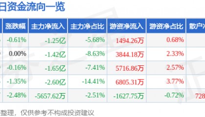 股票行情快报：山东黄金（600547）9月16日主力资金净卖出1.25亿元