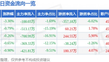 股票行情快报：ST张家界（000430）10月17日主力资金净卖出100.03万元