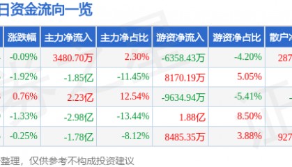 股票行情快报：平安银行（000001）9月4日主力资金净买入3480.70万元