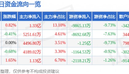 股票行情快报：交通银行（601328）11月10日主力资金净买入1.33亿元