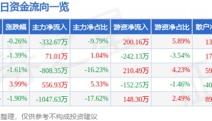 股票行情快报：ST张家界（000430）9月24日主力资金净卖出332.67万元