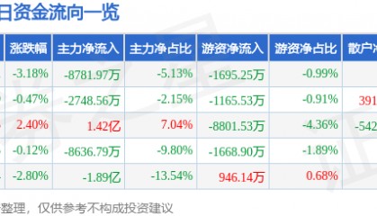 股票行情快报：巨轮智能（002031）8月27日主力资金净卖出8781.97万元