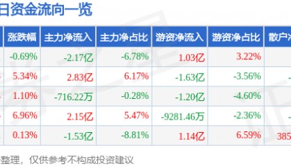 股票行情快报：中国铝业（601600）10月10日主力资金净卖出2.17亿元