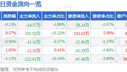 股票行情快报：ST葫芦娃（605199）10月9日主力资金净卖出14.37万元