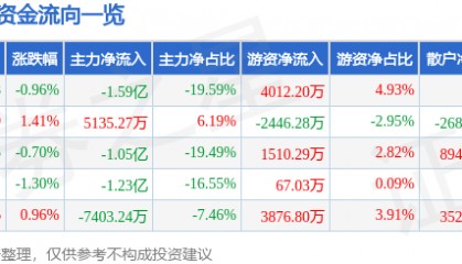 股票行情快报：欧菲光（002456）7月9日主力资金净卖出1.59亿元