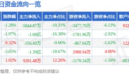 股票行情快报：大族激光（002008）11月19日主力资金净卖出5844.87万元