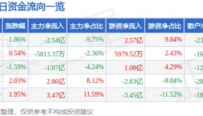 股票行情快报：寒武纪（688256）6月10日主力资金净卖出2.54亿元