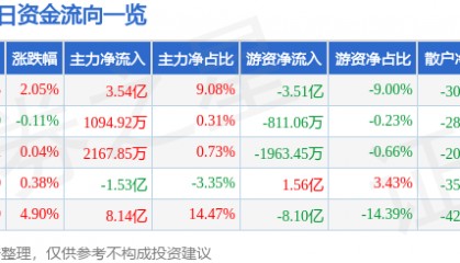股票行情快报：寒武纪（688256）7月22日主力资金净买入3.54亿元
