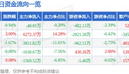 股票行情快报：东方雨虹（002271）11月11日主力资金净卖出40.01万元