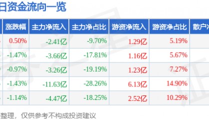 股票行情快报：民生银行（600016）9月19日主力资金净卖出2.41亿元