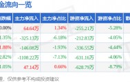 股票行情快报：爱仕达（002403）11月5日主力资金净买入64.64万元