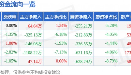 股票行情快报：爱仕达（002403）11月5日主力资金净买入64.64万元