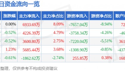 股票行情快报：平安银行（000001）9月26日主力资金净买入6933.69万元