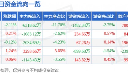 股票行情快报：上海贝岭（600171）6月10日主力资金净卖出6318.62万元